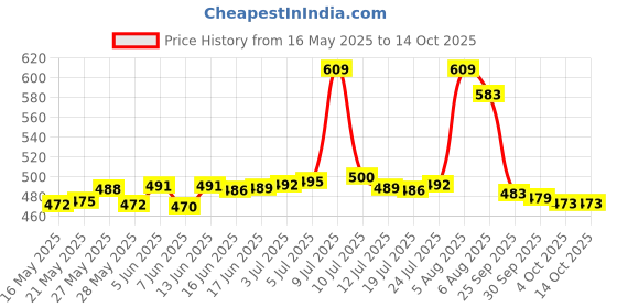 flipkart.com tupperware Tropical Twins Round 4 Containers Lunch Box tupperware Price History Graph from 16 May 2025 to 13 Oct 2025