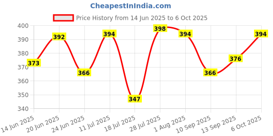 flipkart.com tupperware Tw round stax 2 Containers Lunch Box tupperware Price History Graph from 14 Jun 2025 to 6 Oct 2025