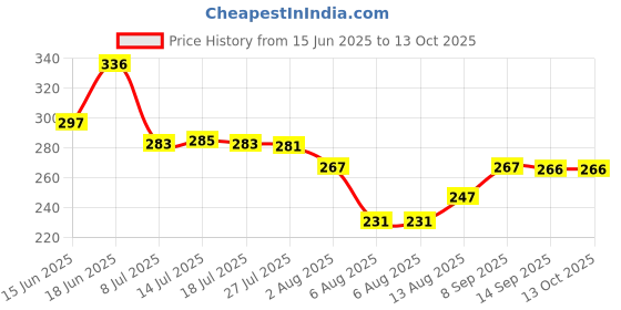 flipkart.com tupperware water bottle AQUASAFE 1000 ml Bottle tupperware Price History Graph from 15 Jun 2025 to 13 Oct 2025