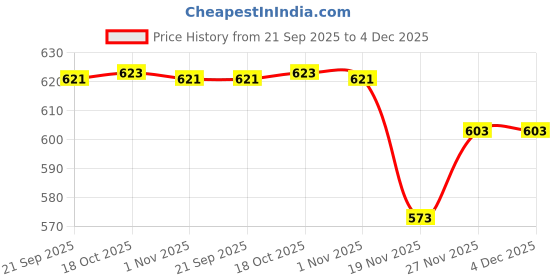 flipkart.com tupperware Water bottle lid (2Lt Lid one+oneLt Lid one+7.50 mL Lid one +500 ML Lid1 piece 2 inch Lid Set, Pack of 4 tupperware Price History Graph from 21 Sep 2025 to 3 Dec 2025