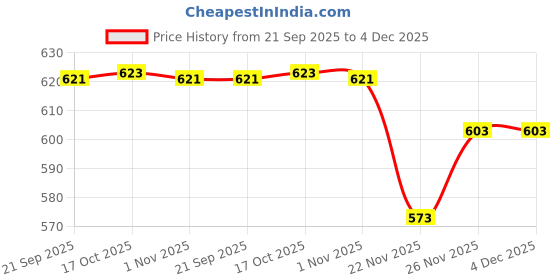 flipkart.com tupperware water bottle lid & cap (one piece 2 Lt )(two piece 750 mL )(two piece 500 mL 2.5 inch Lid Set, Pack of 5 tupperware Price History Graph from 21 Sep 2025 to 4 Dec 2025