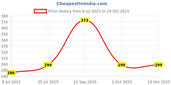 flipkart.com tupperware Y Shaped Peeler tupperware Price History Graph from 8 Jul 2025 to 19 Oct 2025