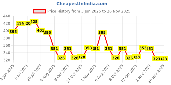 flipkart.com tuppewere 4.5 inch Lid Set tuppewere Price History Graph from 3 Jun 2025 to 26 Nov 2025