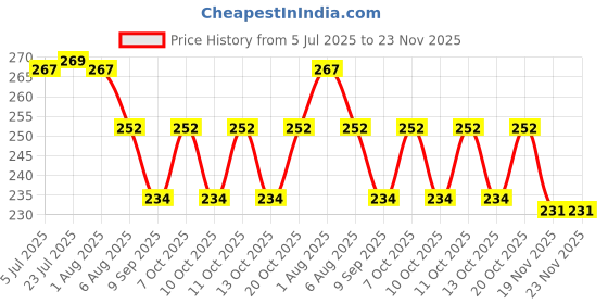 flipkart.com Tuqqerwere Dry Storage lids 500ml 1100ml 1700ml 1800ml 5.6 inch Lid 4 inch Lid, Pack of 4 tuqqerwere Price History Graph from 5 Jul 2025 to 23 Nov 2025
