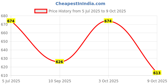 flipkart.com tuqqerwere Polypropylene Grocery Container - 1100 ml tuqqerwere Price History Graph from 5 Jul 2025 to 9 Oct 2025