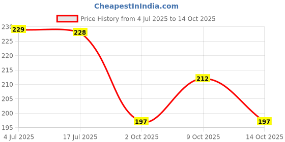 flipkart.com turac PLASTIC PAINT ROLLER TRAY FOR 9 INCH ROLLERS turac Price History Graph from 4 Jul 2025 to 14 Oct 2025