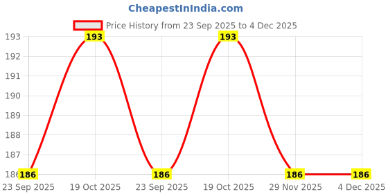 flipkart.com turanya Silver Kada turanya Price History Graph from 23 Sep 2025 to 3 Dec 2025