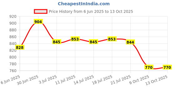 flipkart.com asian Turbo-06 Gym,Sports,Walking,Stylissh With Extra Comfort Running Shoes For Men asian Price History Graph from 6 Jun 2025 to 12 Oct 2025