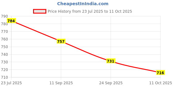 flipkart.com asian Turbo-06 Gym,Sports,Walking,Stylissh With Extra Comfort Sneakers For Men asian Price History Graph from 23 Jul 2025 to 11 Oct 2025