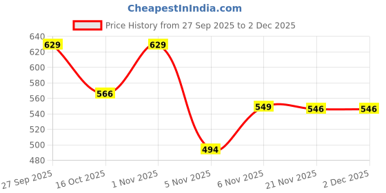 flipkart.com trivor TURBO 10W30 1LTR P3 TURBO 10W30 APS-SN 1 LTR High Performance Synthetic bike Engine Oil High Performance Engine Oil trivor Price History Graph from 27 Sep 2025 to 2 Dec 2025