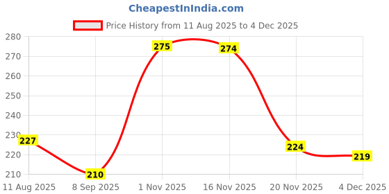 flipkart.com trivor Turbo 10W30 1Ltr TURBO 10W30 APS-SN High Performance Synthetic bike Engine Oi High Performance Engine Oil trivor Price History Graph from 11 Aug 2025 to 2 Dec 2025