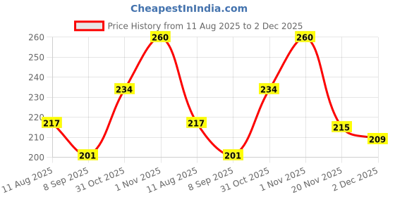 flipkart.com trivor Turbo 10W30 900ML TURBO 10W30 APS-SN High Performance Synthetic bike Engine Oi High Performance Engine Oil trivor Price History Graph from 11 Aug 2025 to 2 Dec 2025