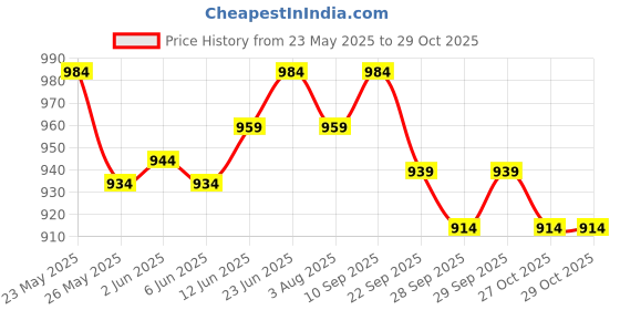 flipkart.com jaspo Turbo 26"x 6.25" Inches Fiber Beginner Skateboard for 8 yrs & Above (Battleground) 6.6 inch x 27.6 inch Skateboard jaspo Price History Graph from 23 May 2025 to 29 Oct 2025
