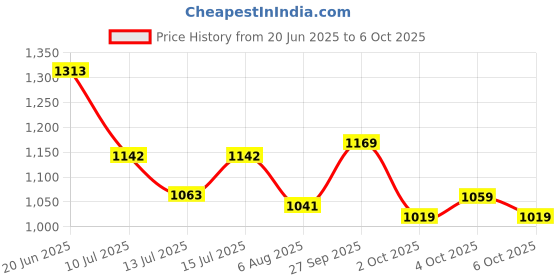 flipkart.com action TURBO 302 Lightweight,Comfortable,Trendy,Running, Breathable,Gym Lace-Up Running Shoes For Men action Price History Graph from 20 Jun 2025 to 6 Oct 2025