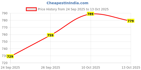 flipkart.com action TURBO 302 Lightweight,Comfortable,Trendy,Running, Breathable,Gym Lace-Up Running Shoes For Men action Price History Graph from 24 Sep 2025 to 13 Oct 2025