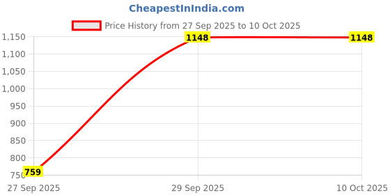 flipkart.com action TURBO 302 Lightweight,Comfortable,Trendy,Running, Breathable,Gym Lace-Up Running Shoes For Men action Price History Graph from 27 Sep 2025 to 9 Oct 2025