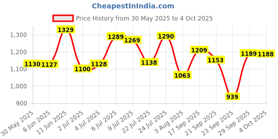 flipkart.com action TURBO 401 Lightweight,Comfortable,Trendy,Running, Breathable,Gym Lace-Up Running Shoes For Men action Price History Graph from 30 May 2025 to 4 Oct 2025