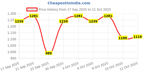 flipkart.com action Turbo 501 Extra Bounce Cushioned Revolutionary Breathable Shoes Running Shoes For Men action Price History Graph from 17 Sep 2025 to 11 Oct 2025
