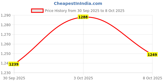 flipkart.com action Turbo-501 Light Weight,Comfortable,Trendy,Running, Breathable Running Shoes For Men action Price History Graph from 30 Sep 2025 to 8 Oct 2025