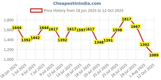 flipkart.com action TURBO 502 Comfortable, Outdoor, Stylish, Running, Gym Lace-Up Running Shoes For Men action Price History Graph from 18 Jun 2025 to 12 Oct 2025