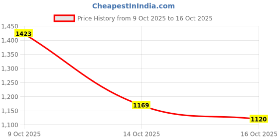 flipkart.com action TURBO 502 Light Weight,Comfortable,Trendy,Running, Breathable, Sports Running Shoes For Men action Price History Graph from 9 Oct 2025 to 16 Oct 2025