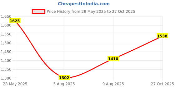 flipkart.com action TURBO 502 Lighweight & Comfortable Breathable,Trendy Running Shoes For Men action Price History Graph from 28 May 2025 to 27 Oct 2025