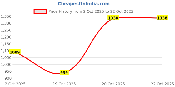 flipkart.com action TURBO 504 Lighweight & Comfortable Breathable,Trendy Running Shoes For Men action Price History Graph from 2 Oct 2025 to 20 Oct 2025