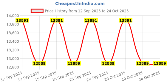 flipkart.com padmini essentia Turbo 60 Auto Auto Clean Wall and Ceiling Mounted BLACK 1450 CMH Chimney padmini essentia Price History Graph from 12 Sep 2025 to 24 Oct 2025