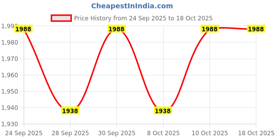 flipkart.com li-ning Turbo 99 Black, Red Strung Badminton Racquet li-ning Price History Graph from 24 Sep 2025 to 18 Oct 2025