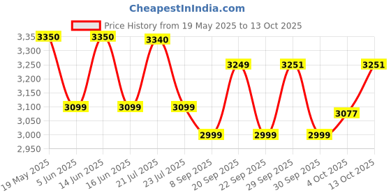 flipkart.com morphy richards by morphy richards Turbo Blaze 2400 W Steam Iron morphy richards by morphy richards Price History Graph from 19 May 2025 to 13 Oct 2025