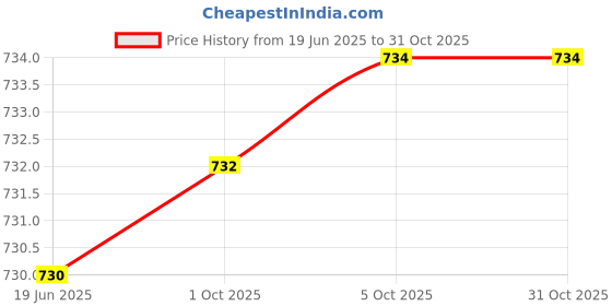 flipkart.com flipkart smartbuy Turbo Brass Swan Neck With 360 Degree Flexible Silicon Hose & Dual Flow Pattern, Hot OR Cold Water For Kitchen Sink, Wash Basin Faucets Taps, Chrome, Pack Of 1 Pillar Tap Faucet flipkart smartbuy Price History Graph from 19 Jun 2025 to 31 Oct 2025