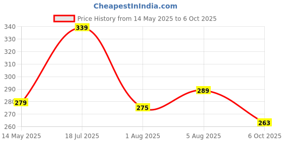 flipkart.com garnier men Turbo Bright Double Action, with Vitamin C and Charcoal Face Wash garnier men Price History Graph from 14 May 2025 to 6 Oct 2025