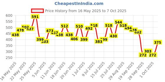 flipkart.com garnier men Turbo Bright Double Action,Anti Pollution with Charcoal and Vitamin C Face Wash garnier men Price History Graph from 16 May 2025 to 7 Oct 2025