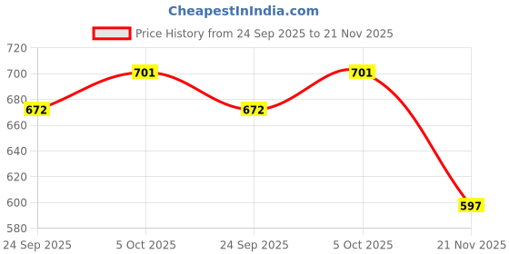 flipkart.com spazio Turbo Collection Sink Cock/Sink Faucet/Kitchen Tap For Hot/Cold Water(Pack of 1) With 360 Degree Revolving Spout, Wall Flange & Aerator Foam Flow Sink Tap Faucet spazio Price History Graph from 24 Sep 2025 to 21 Nov 2025