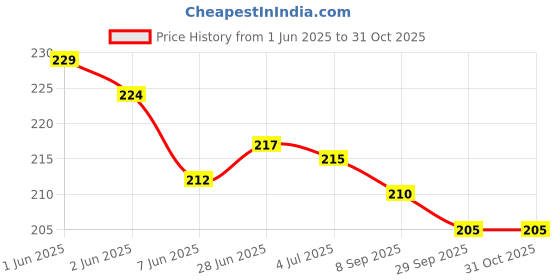 flipkart.com owlix Turbo Cricket Tennis Balls. Set Of 2. Tennis Ball owlix Price History Graph from 1 Jun 2025 to 31 Oct 2025