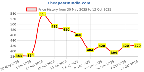 flipkart.com gki poultry Turbo feeder Ground Bird Feeder gki poultry Price History Graph from 30 May 2025 to 13 Oct 2025