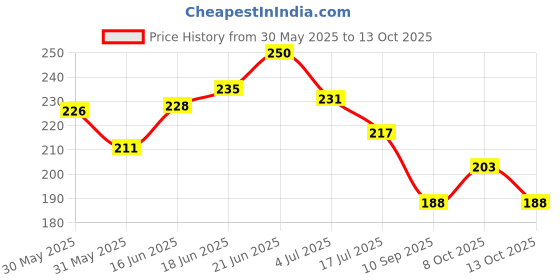 flipkart.com rse Turbo Flex 360 Degree Flexible Faucet Extension For kitchen Flexy Tap Bib Cock Faucet Mount rse Price History Graph from 30 May 2025 to 13 Oct 2025
