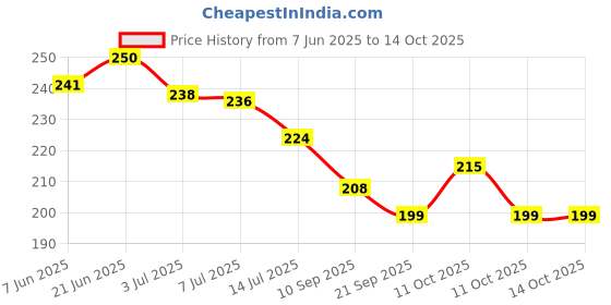 flipkart.com g k exclusive Turbo Flex 360 Degree Flexible Sprayer Extension Jet Faucet (Silver, 6 Inch) Faucet Nozzle g k exclusive Price History Graph from 7 Jun 2025 to 14 Oct 2025