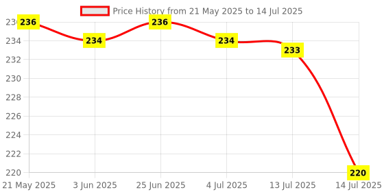 flipkart.com alexa Turbo Flex 360 Degree Flexible Sprayer for Easy Cleaning Faucet Set Faucet Handle alexa Price History Graph from 21 May 2025 to 14 Jul 2025