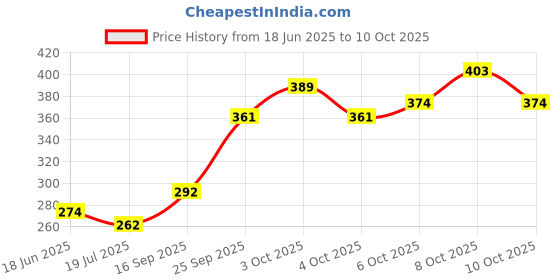 flipkart.com honbon Turbo Flex 360 Degree Rotatory Flexi Sprayer Extension Faucet Aerator 6inch 1pc Faucet Nozzle honbon Price History Graph from 18 Jun 2025 to 10 Oct 2025