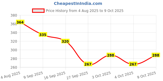 flipkart.com honbon Turbo Flex 360 Degree Rotatory Flexi Sprayer Extension Faucet Aerator 6inch 2pc Faucet Nozzle honbon Price History Graph from 4 Aug 2025 to 9 Oct 2025