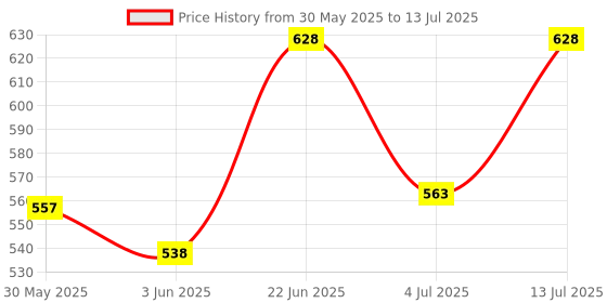 flipkart.com honbon Turbo Flex 360 Degree Rotatory Flexi Sprayer Extension Faucet Aerator 6inch 4pc Faucet Nozzle honbon Price History Graph from 30 May 2025 to 13 Jul 2025
