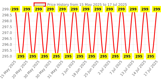flipkart.com dabster Turbo Flex 360 Degree Rotatory Flexible Sink Water Saving Faucet Nozzle Sprayer Faucet Nozzle dabster Price History Graph from 15 May 2025 to 17 Jul 2025