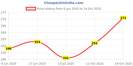 flipkart.com pinnu Turbo Flex 360 Degree Stainless Steel Chrome Finish Faucet Nozzle pinnu Price History Graph from 6 Jun 2025 to 24 Oct 2025