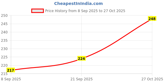 flipkart.com fiori Turbo Flex 360 Faucet Nozzle fiori Price History Graph from 8 Sep 2025 to 27 Oct 2025