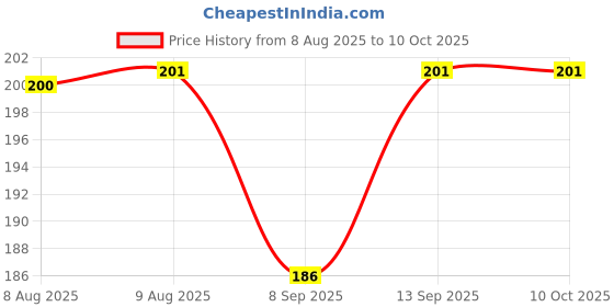 flipkart.com cosvit Turbo Flex 360 Faucet Sprayer Water Extender Multiple use in Kitchen Faucet Function Diverter cosvit Price History Graph from 8 Aug 2025 to 9 Oct 2025