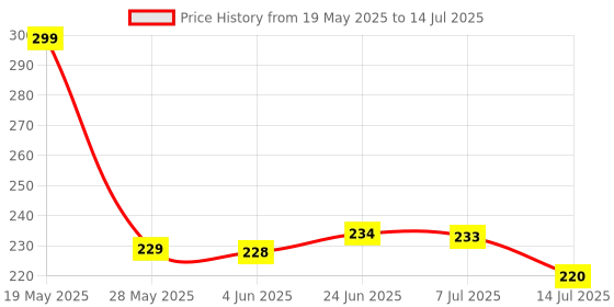 flipkart.com urvisha enterprise Turbo Flex 360 Flexible Faucet Faucet Nozzle urvisha enterprise Price History Graph from 19 May 2025 to 14 Jul 2025