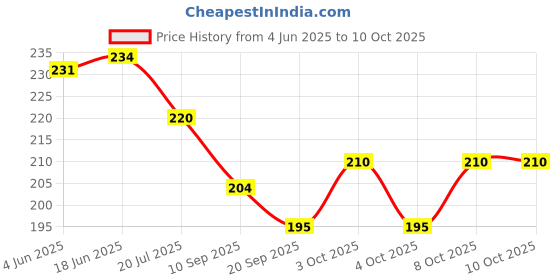 flipkart.com lumint Turbo Flex 360 Flexible Faucet Sprayer Faucet Nozzle lumint Price History Graph from 4 Jun 2025 to 9 Oct 2025