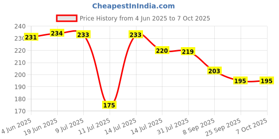 flipkart.com mahadev enterprise Turbo Flex 360 Flexible Faucet Sprayer Water Extender (6 inch, Silver) Faucet Nozzle mahadev enterprise Price History Graph from 4 Jun 2025 to 7 Oct 2025