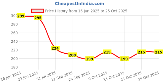 flipkart.com topex Turbo Flex 360 Flexible Faucet Sprayer Water Extender Faucet Arm topex Price History Graph from 16 Jun 2025 to 25 Oct 2025